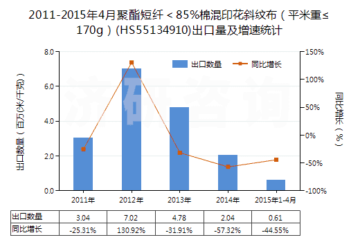 2011-2015年4月聚酯短纖＜85%棉混印花斜紋布（平米重≤170g）(HS55134910)出口量及增速統(tǒng)計(jì)